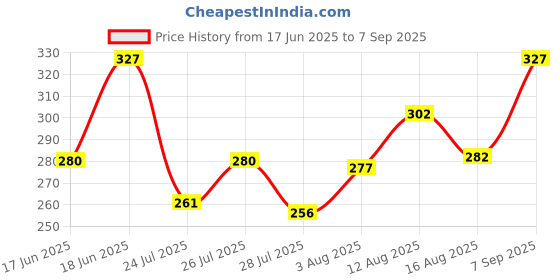 ajio.com myki Women Gold-Plated Stone-Studded Hoop Earrings myki Price History Graph from 17 Jun 2025 to 7 Sep 2025