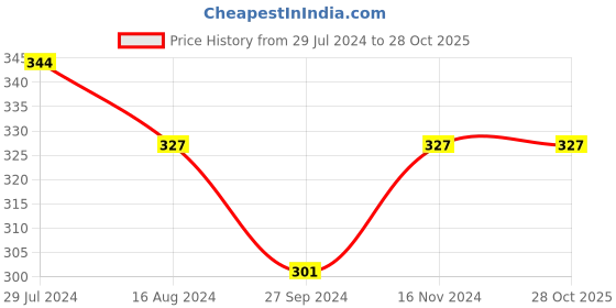 ajio.com myki Women Rose Gold-Plated Pendant with Chain myki Price History Graph from 29 Jul 2024 to 28 Oct 2025