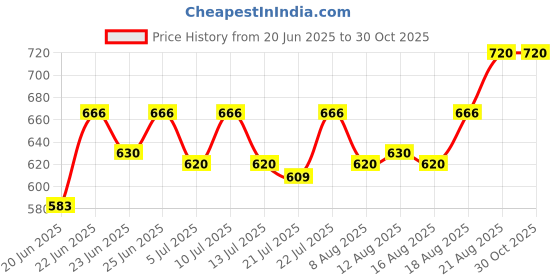 ajio.com mylofy Women Ajrakh Cotton Printed Saree with Blouse Piece mylofy Price History Graph from 20 Jun 2025 to 30 Oct 2025