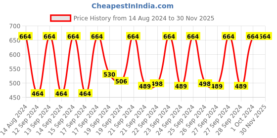 ajio.com myra veda French Oatmeal & Charcoal Powder Face Wash myra veda Price History Graph from 14 Aug 2024 to 30 Nov 2025