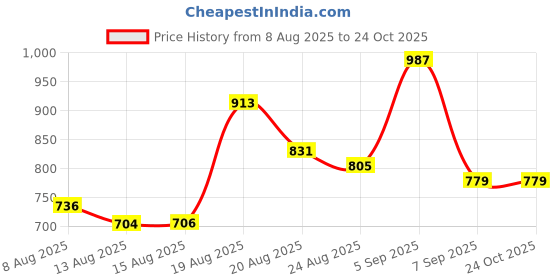ajio.com myrie Women Embroidered A-Line Kurta Set with Dupatta myrie Price History Graph from 8 Aug 2025 to 22 Oct 2025