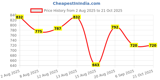 ajio.com myrie Women Embroidered Straight Kurta Set with Dupatta myrie Price History Graph from 2 Aug 2025 to 21 Oct 2025