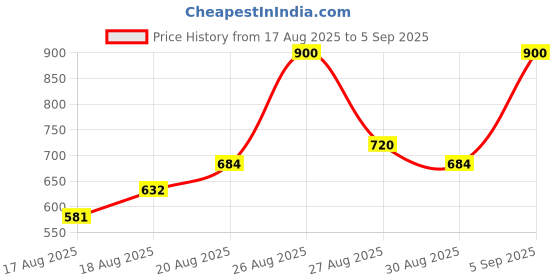 ajio.com myrie Women Embroidered Straight Kurta Set with Dupatta myrie Price History Graph from 17 Aug 2025 to 5 Sep 2025