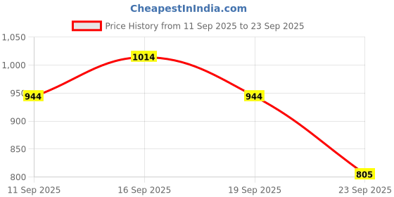 ajio.com myrie Women Embroidery Straight Kurta Set myrie Price History Graph from 11 Sep 2025 to 23 Sep 2025