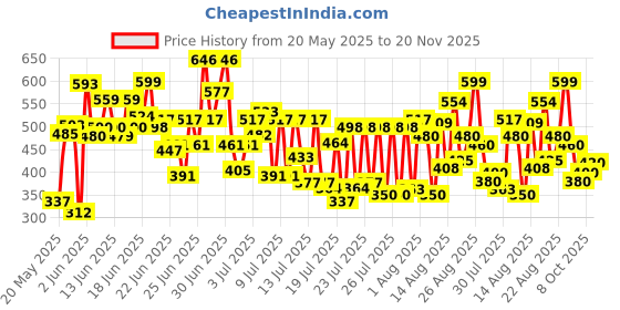 ajio.com myrie Women Floral Print Straight Kurta & Pants Set myrie Price History Graph from 20 May 2025 to 20 Nov 2025
