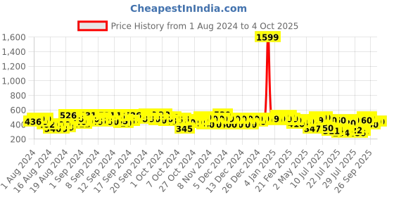 ajio.com myshka A-Line Dress with Side Slit myshka Price History Graph from 1 Aug 2024 to 4 Oct 2025