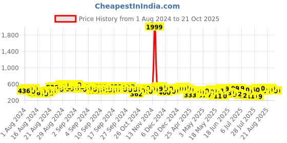 ajio.com myshka A-Line Dress with Side Slit myshka Price History Graph from 1 Aug 2024 to 21 Oct 2025