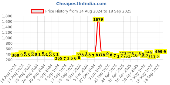ajio.com myshka Block Print A-Line Tunic myshka Price History Graph from 14 Aug 2024 to 18 Sep 2025
