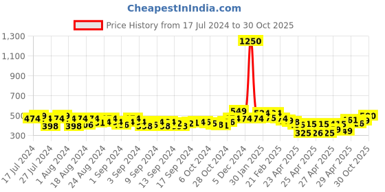 ajio.com myshka Floral Crew Neck Tunic myshka Price History Graph from 17 Jul 2024 to 30 Oct 2025