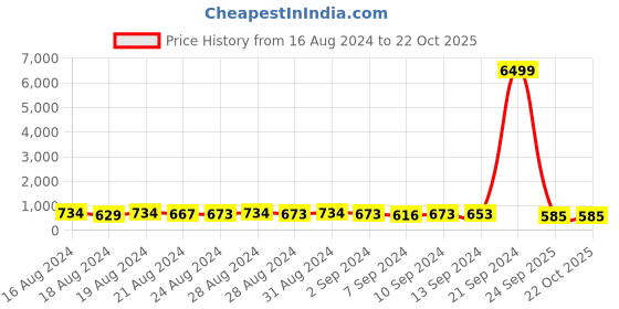 ajio.com myshka Floral Print Flared Kurta with Sharara & Dupatta myshka Price History Graph from 16 Aug 2024 to 22 Oct 2025