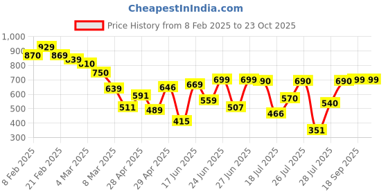 ajio.com myshka Women A-Line Dress myshka Price History Graph from 8 Feb 2025 to 22 Oct 2025