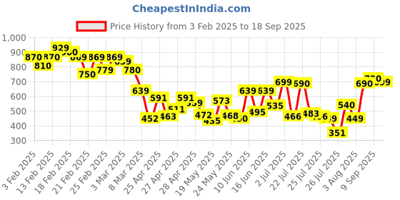 ajio.com myshka Women A-Line Dress myshka Price History Graph from 3 Feb 2025 to 18 Sep 2025