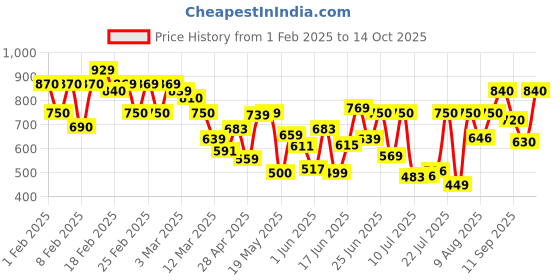 ajio.com myshka Women A-Line Dress myshka Price History Graph from 1 Feb 2025 to 14 Oct 2025