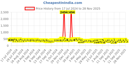 ajio.com myshka Women Front-Open Blazer myshka Price History Graph from 17 Jul 2024 to 28 Nov 2025