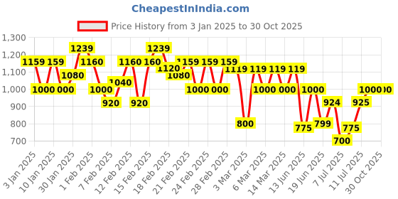 ajio.com myshka Women Ribbed A-Line Kurta Set myshka Price History Graph from 3 Jan 2025 to 30 Oct 2025