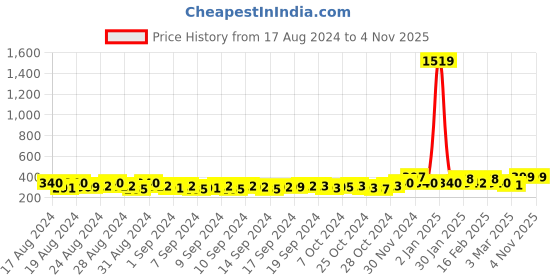 ajio.com myshka Women Sweetheart-Neck Slip-On Blouse myshka Price History Graph from 17 Aug 2024 to 4 Nov 2025