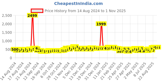 ajio.com myshka Women Tunic with High-Low Hem myshka Price History Graph from 14 Aug 2024 to 31 Oct 2025