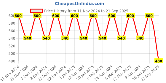 ajio.com mystere paris Woman Self-design Flared Palazzos mystere paris Price History Graph from 11 Nov 2024 to 21 Sep 2025