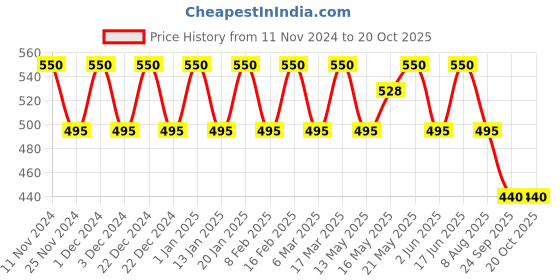 ajio.com mystere paris Woman Self-design Flared Palazzos mystere paris Price History Graph from 11 Nov 2024 to 20 Oct 2025
