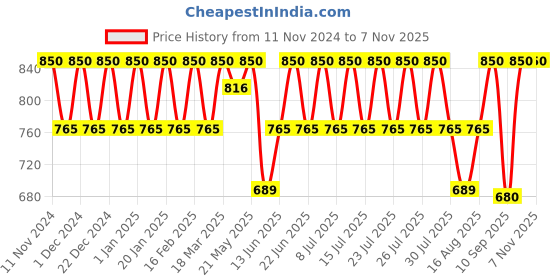 ajio.com mystere paris Women Grown Dress mystere paris Price History Graph from 11 Nov 2024 to 4 Nov 2025
