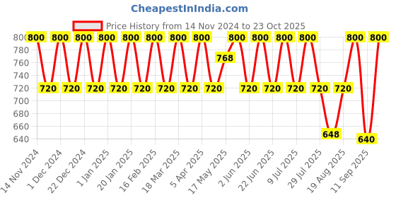 ajio.com mystere paris Women Maxi Dress mystere paris Price History Graph from 14 Nov 2024 to 23 Oct 2025