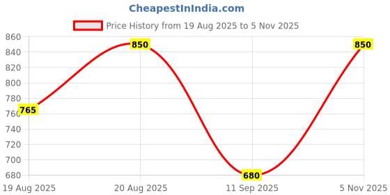 ajio.com mystere paris Women Printed Fit & Flare Dress mystere paris Price History Graph from 19 Aug 2025 to 5 Nov 2025