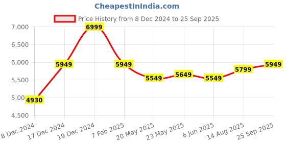 ajio.com mystique closet Women embroidery shirt mystique closet Price History Graph from 8 Dec 2024 to 25 Sep 2025