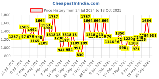 ajio.com mytrident 120 TC Floral Print Queen-Size Bedsheet with Pillow Covers mytrident Price History Graph from 24 Jul 2024 to 18 Oct 2025