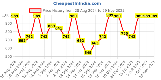ajio.com mytrident 120 TC Floral Print Queen-Size Bedsheet with Pillow Covers mytrident Price History Graph from 28 Aug 2024 to 29 Nov 2025