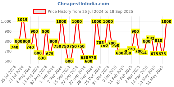 ajio.com mytrident 144 TC Floral Print Double Bedsheets with Pillow Covers mytrident Price History Graph from 25 Jul 2024 to 18 Sep 2025