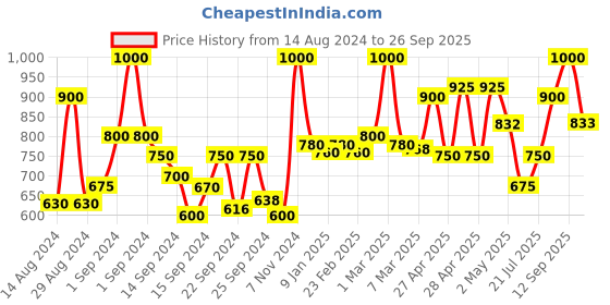 ajio.com mytrident 144 TC Floral Print Queen Size Bedsheet with Pillow Covers mytrident Price History Graph from 14 Aug 2024 to 26 Sep 2025