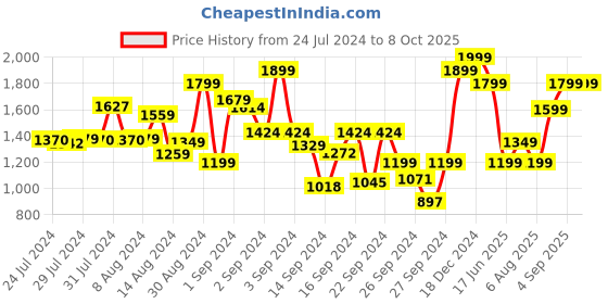 ajio.com mytrident 144 TC Geometric Print Queen-Size Bedsheet with Pillow Covers mytrident Price History Graph from 24 Jul 2024 to 8 Oct 2025