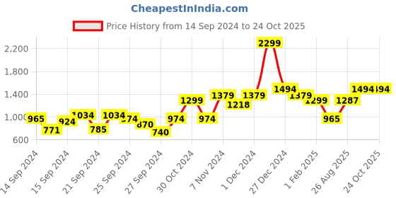 ajio.com mytrident 144 TC Printed Cotton Double Bedsheet with Pillow Covers mytrident Price History Graph from 14 Sep 2024 to 24 Oct 2025