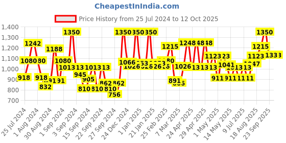 ajio.com mytrident 144 TC Printed Double Bedsheet with Pillow Covers mytrident Price History Graph from 25 Jul 2024 to 12 Oct 2025
