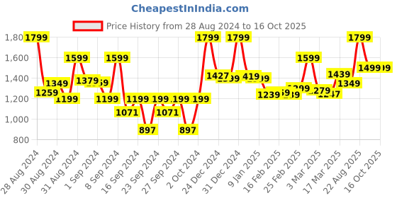 ajio.com mytrident 144 TC Printed King Sized Bedsheet with Pillow Covers mytrident Price History Graph from 28 Aug 2024 to 16 Oct 2025