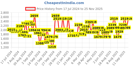 ajio.com mytrident 210 TC Checked King-Size Bedsheet with Pillow Covers mytrident Price History Graph from 17 Jul 2024 to 25 Nov 2025