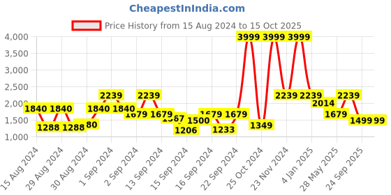 ajio.com mytrident 210 TC Floral Print Cotton King-Size Bedsheet with Pillow Covers mytrident Price History Graph from 15 Aug 2024 to 14 Oct 2025
