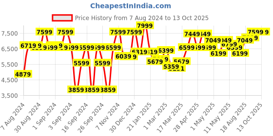 ajio.com mytrident 210 TC Floral Print King-Size Bedding Set mytrident Price History Graph from 7 Aug 2024 to 13 Oct 2025