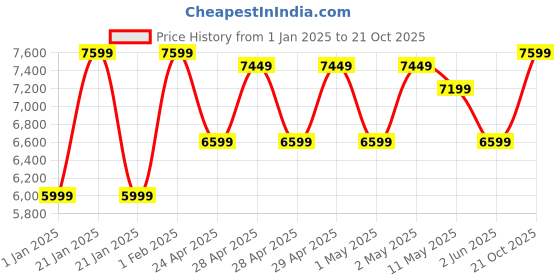 ajio.com mytrident 210 TC Floral Print King-Size Bedding Set mytrident Price History Graph from 1 Jan 2025 to 21 Oct 2025