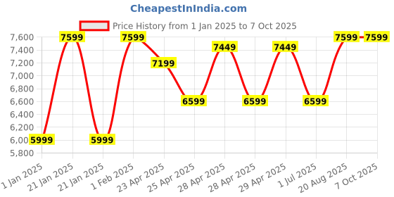 ajio.com mytrident 210 TC Floral Print King-Size Bedding Set mytrident Price History Graph from 1 Jan 2025 to 7 Oct 2025