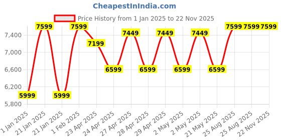 ajio.com mytrident 210 TC Floral Print King-Size Bedding Set mytrident Price History Graph from 1 Jan 2025 to 22 Nov 2025