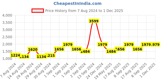 ajio.com mytrident 210 TC Geometric Print King-Size Fitted Bedsheet with Pillow Covers mytrident Price History Graph from 7 Aug 2024 to 1 Dec 2025