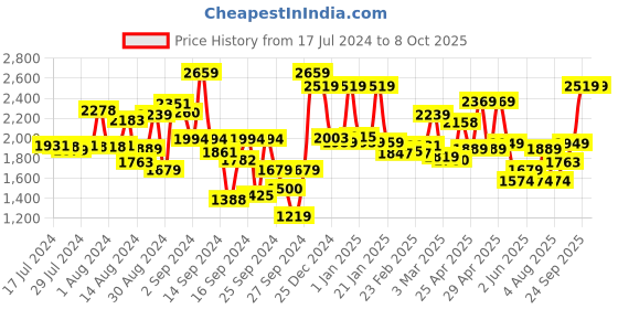 ajio.com mytrident 210 TC House of Bloom Printed King-Size Bedsheet with Pillow Covers mytrident Price History Graph from 17 Jul 2024 to 8 Oct 2025