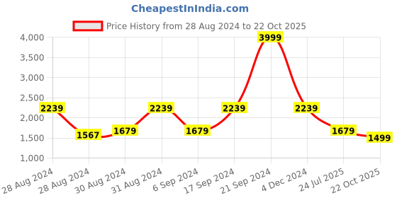 ajio.com mytrident 210 TC Printed Cotton King-Size Bedsheet with Pillow Covers mytrident Price History Graph from 28 Aug 2024 to 22 Oct 2025