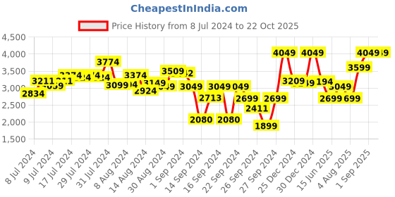ajio.com mytrident 300 TC King-Size Bedsheet with Pillow Covers mytrident Price History Graph from 8 Jul 2024 to 22 Oct 2025
