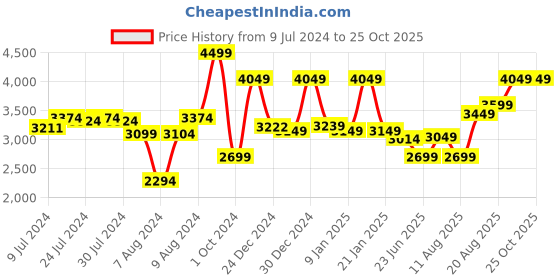 ajio.com mytrident 300 TC King-Size Bedsheet with Pillow Covers mytrident Price History Graph from 9 Jul 2024 to 25 Oct 2025