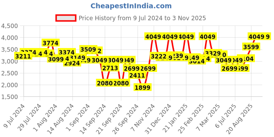 ajio.com mytrident 300 TC King-Size Bedsheet with Pillow Covers mytrident Price History Graph from 9 Jul 2024 to 2 Nov 2025