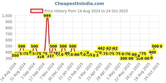 ajio.com mytrident 500 GSM Cotton Bath Towel mytrident Price History Graph from 14 Aug 2024 to 24 Oct 2025