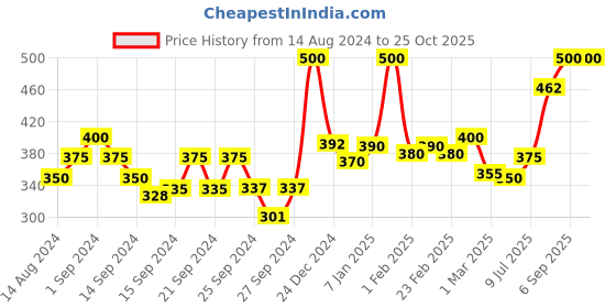 ajio.com mytrident 500 GSM Cotton Bath Towel 55" x 70" mytrident Price History Graph from 14 Aug 2024 to 24 Oct 2025