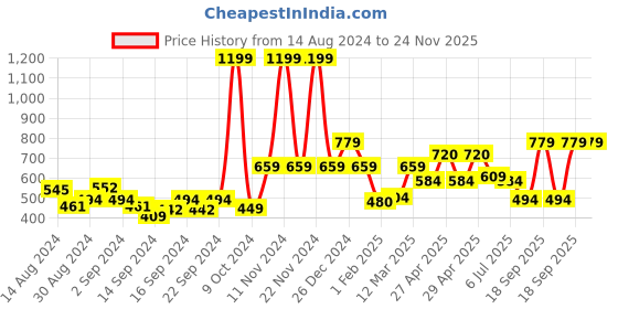 ajio.com mytrident 500 GSM Soft Comfort Cotton Bath Towel mytrident Price History Graph from 14 Aug 2024 to 24 Nov 2025